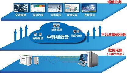 祿智集團中科能效云平臺